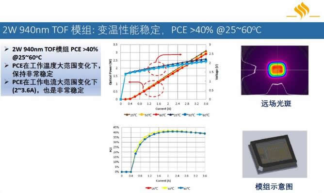 纵慧芯光2W 940nm ToF模组的测试数据