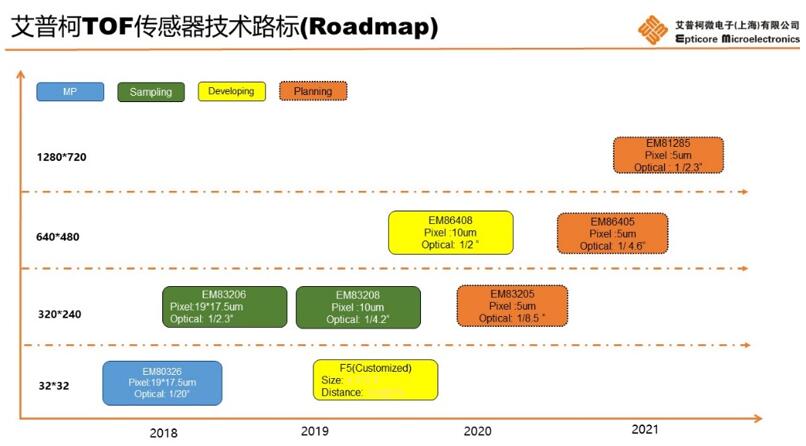 艾普柯ToF传感器的技术路线