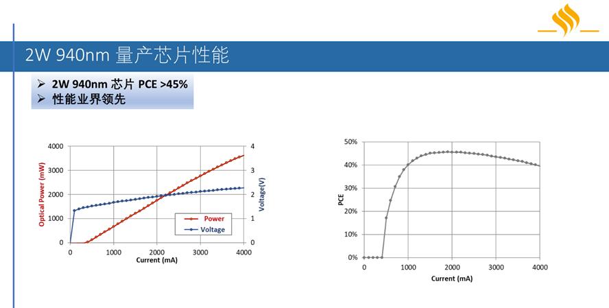 纵慧芯光2W 940nm VCSEL芯片性能展示