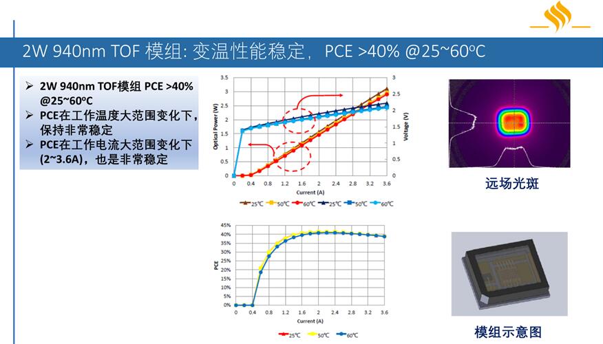 纵慧芯光2W 940nm ToF模组性能展示