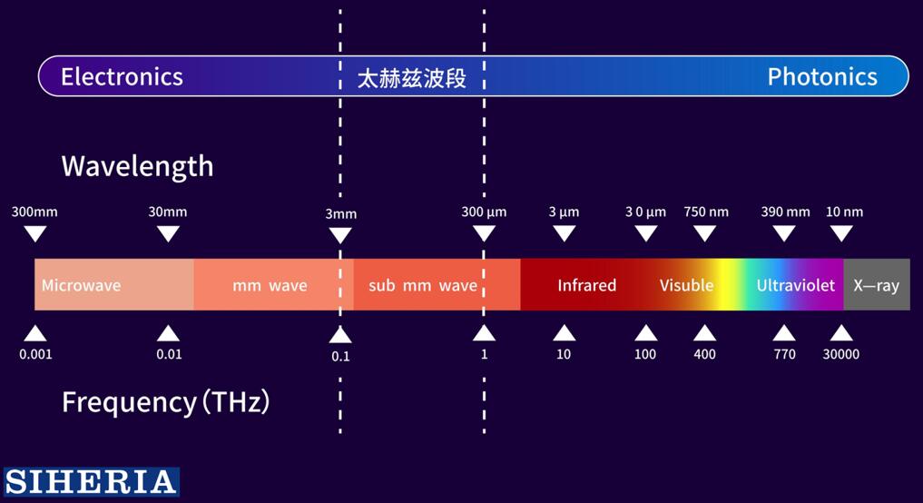 太赫兹处在微波和红外之间的夹隙