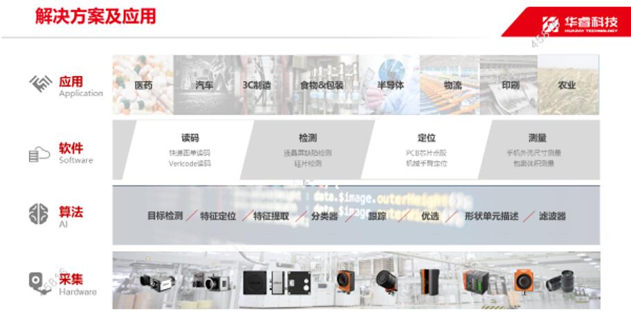 华睿科技机器视觉解决方案包含硬件、算法、软件、应用四个层次