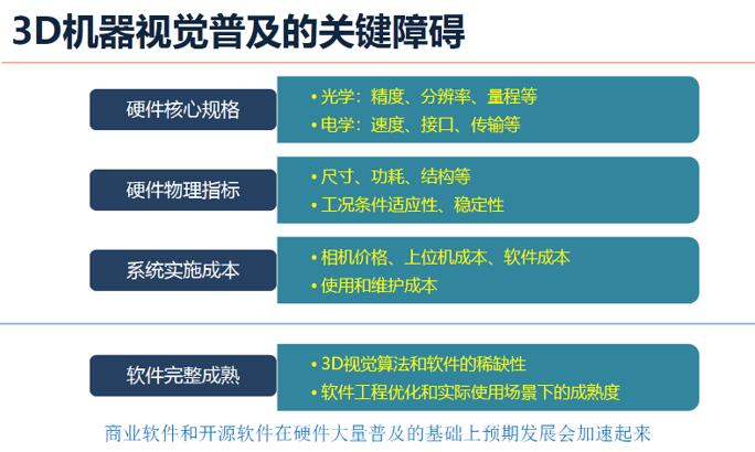 图漾科技CEO费浙平先生认为影响3D机器视觉普及的关键障碍