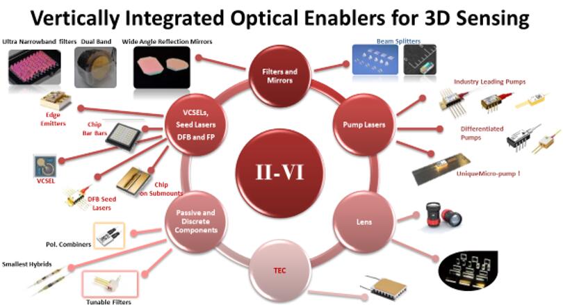 II-VI可为3D传感提供垂直整合的光学元件