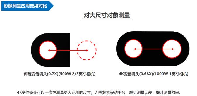 4K高清变倍镜头与传统变倍镜头测量应用效果对比