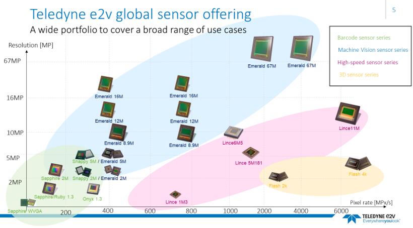 Teledyne e2vṩȫϵеͼ񴫸