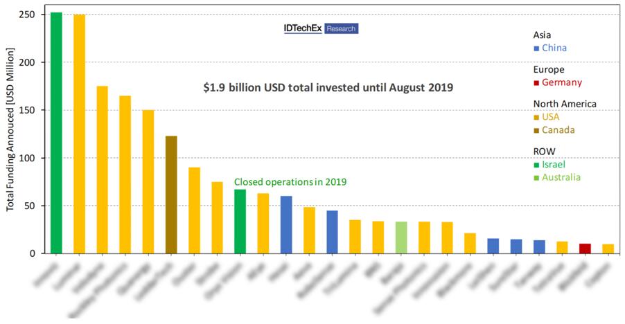  截至2019年8月，有25家汽车激光雷达初创公司融资超过1000万美元，整体吸引投资达19亿美元