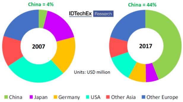 IPG Photonics激光器主要国家及地区的市场分额，中国市场占比从2007年的4%增长到了2017年的44%