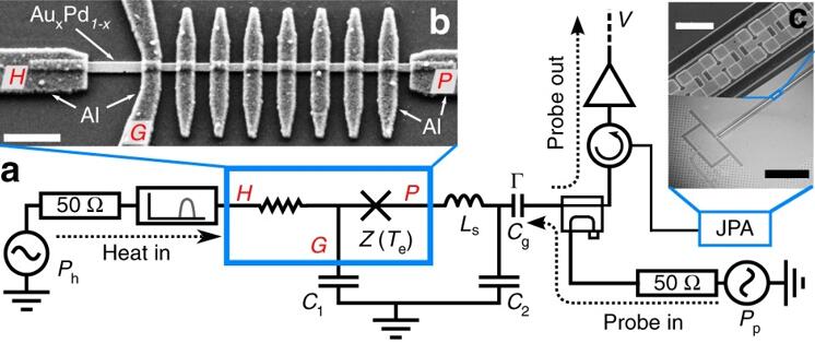 这款器件的显微照片和示意图。H、P和G是用于信号采集和读出的电路；JPA是Josephson参数放大器。