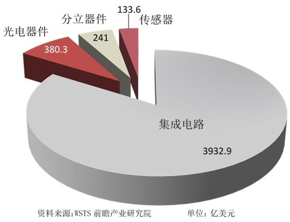 半导体市场规模，其中光电器件为380.3亿美元