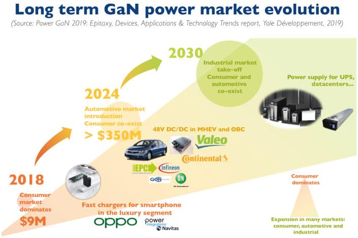 2018~2030깦GaNгĳڷչ