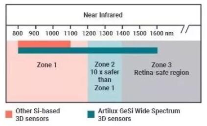 Artilux的宽谱3D传感器可运行于Zone 2 和Zone 3，强化对使用者的眼睛安全保障