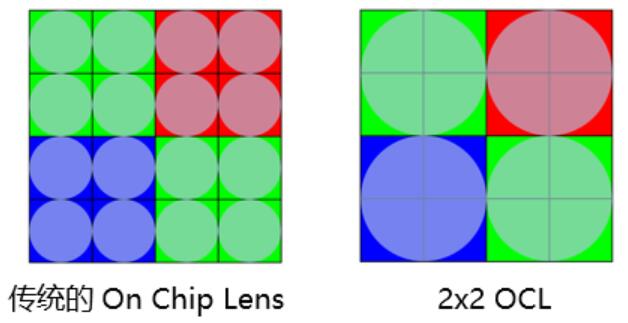 Խ׼ᷢ2x2 On-Chip Lensͼ񴫸