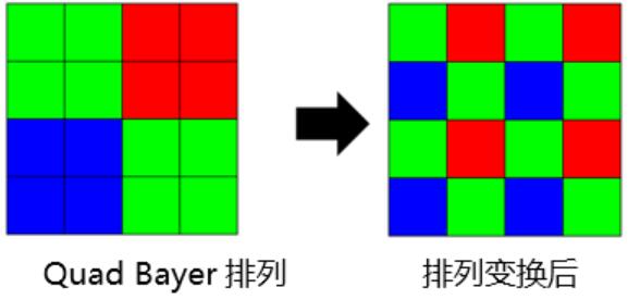 Quad BayerṹColor Filter