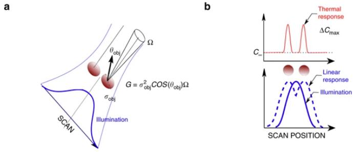 扫描照射、热响应和超分辨率因子