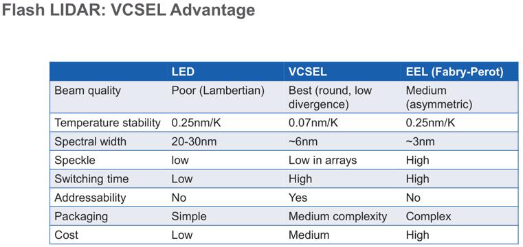 ToF״VCSEL vs. EEL vs. LED