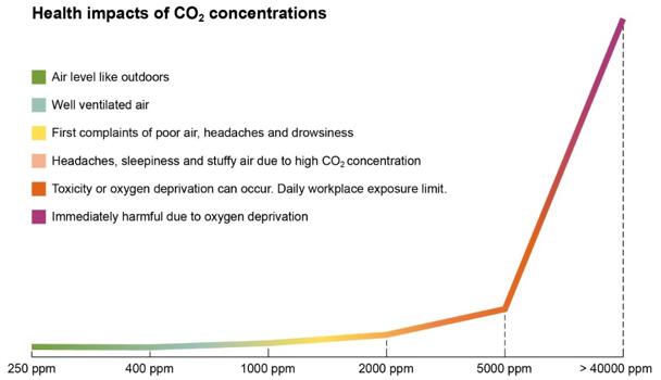 高浓度CO2对健康的影响