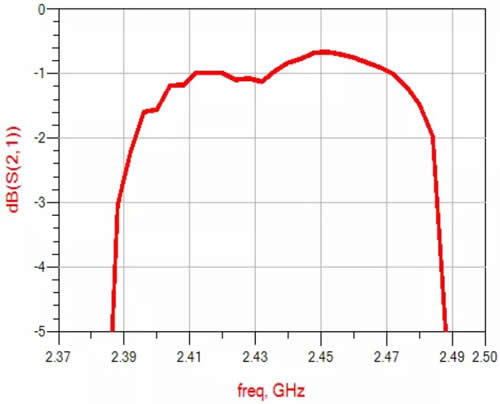 Passbandܣ2.37G-2.5G