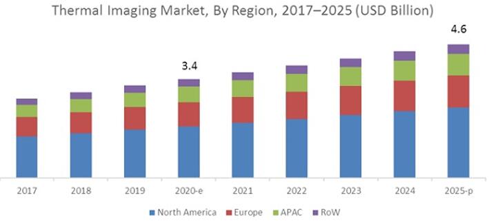 2017年至2025年按地区细分的全球热成像市场预测