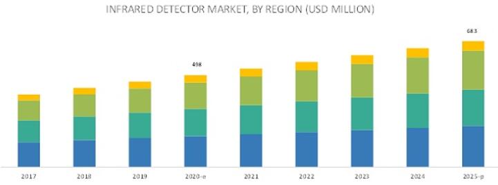 2017年至2025年按地区细分的全球红外探测器市场预测