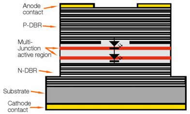 Vixar新型多结VCSEL器件结构