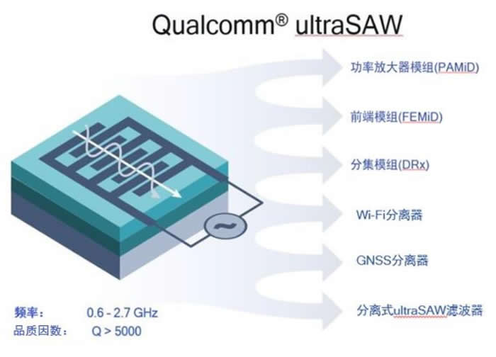 ͨQualcommƳͻԵultraSAW˲