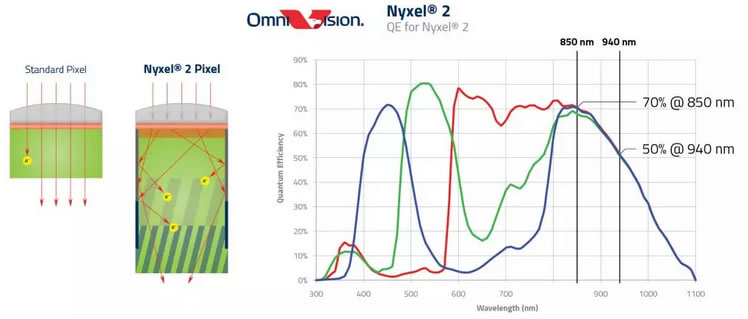 Nyxel 2技术可实现更高的量子效率