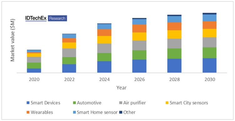 2020~2030갴ӦϸֵĻ崫гԤ