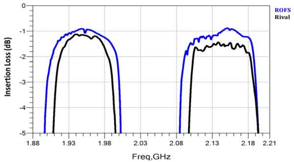 Band1ͨ͵ĲġTXھƷ0.2dBRXھƷ0.5dB