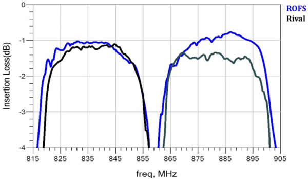 Band5ͨ͵ĲģTXھƷ0.2dBRXھƷ0.5dB