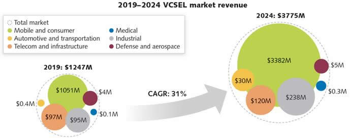 VCSEL市场将从2019年的12.47亿美元增长到2024年的37.75亿美元