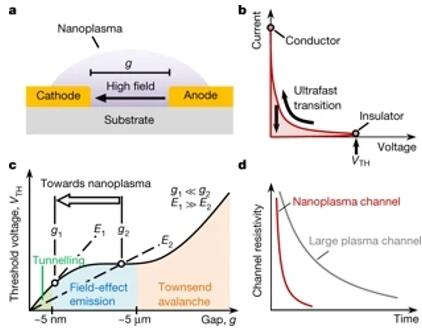 纳米等离子体开关的基础原理