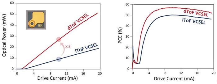 瑞识科技单孔dToF和iToF VCSEL在相同测试条件下（室温CW驱动）的光功率（左）和光电转换效率PCE（右）对比。