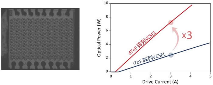 瑞识科技dToF阵列VCSEL芯片产品SEM实拍（左）；dToF与iToF阵列VCSEL光功率比较（右）。