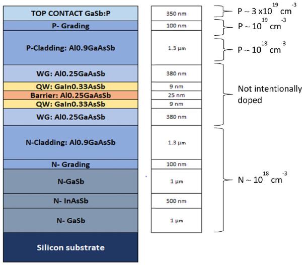图为外延堆栈结构：异质结构及其对应波长