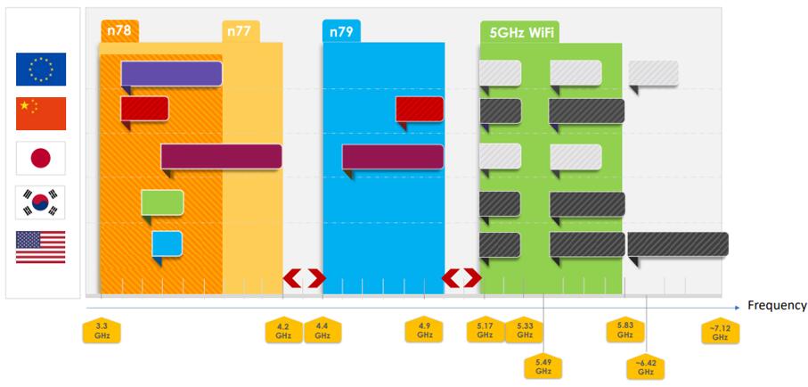 3GHz7GHzƵµ5G sub-6GHzWi-FiƵ