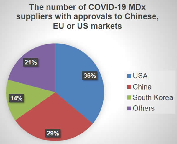 36%COVID-19ԹӦ29%й14%Ժ