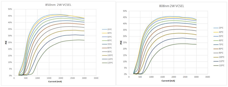 ʹVCSEL PCE vs ¶