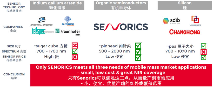 Senorics芯片级近红外光谱传感器与市场其它技术对比分析