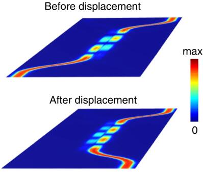该研究中理想器件在悬置波导位移前、后（55纳米）的模拟电场分布（