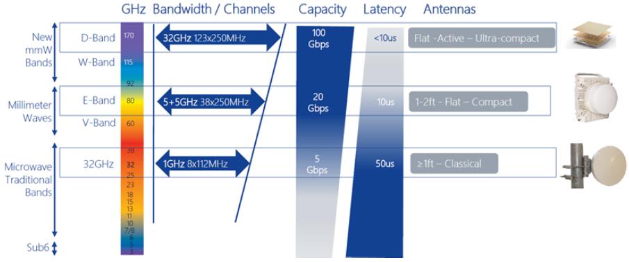 Sub-6 GHz͸Ƶ5G