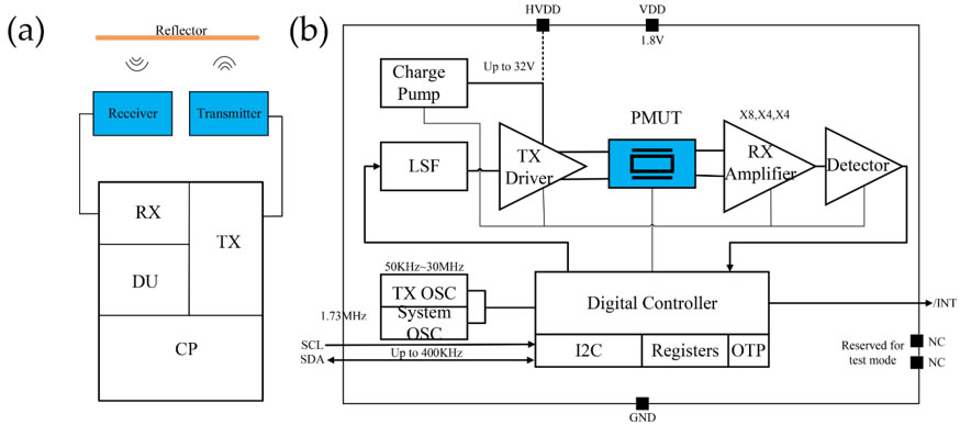 JMS芯片级超声波传感器实现距离感测示意图