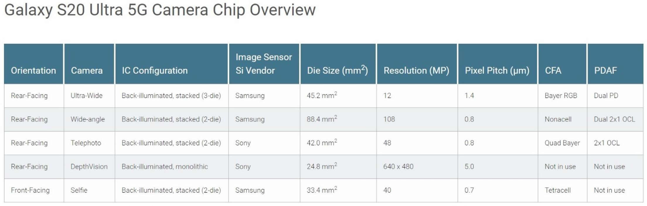 Galaxy S20 Ultra 5Gֻͷеͼ񴫸оƬһ