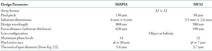 两款SPAD阵列的设计参数
