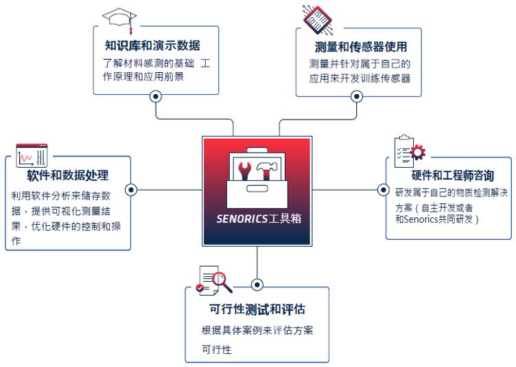 Senorics近红外光谱传感工具箱平台