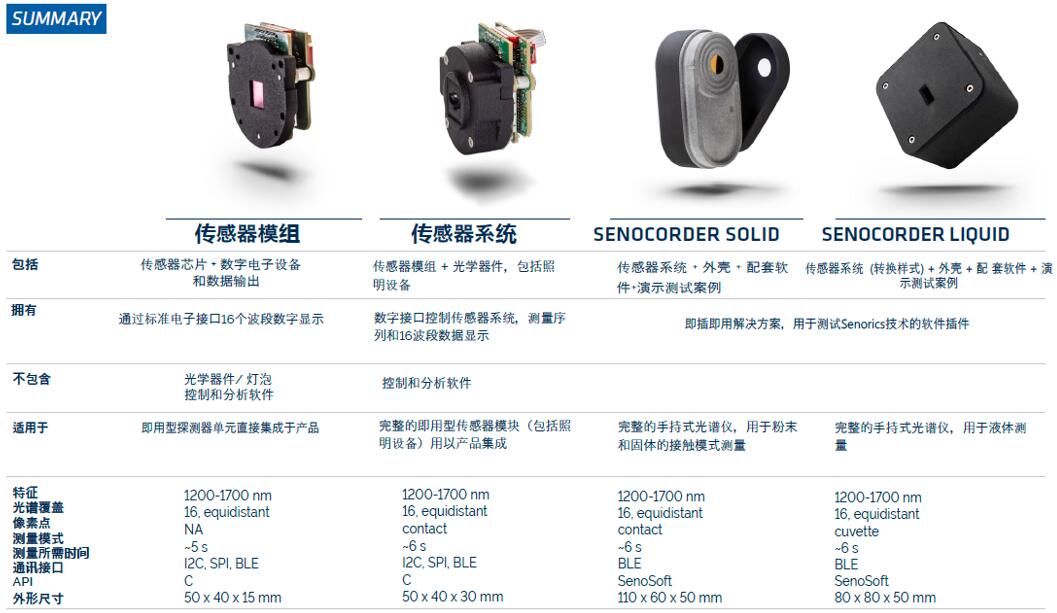 Senorics工具箱平台提供的丰富硬件