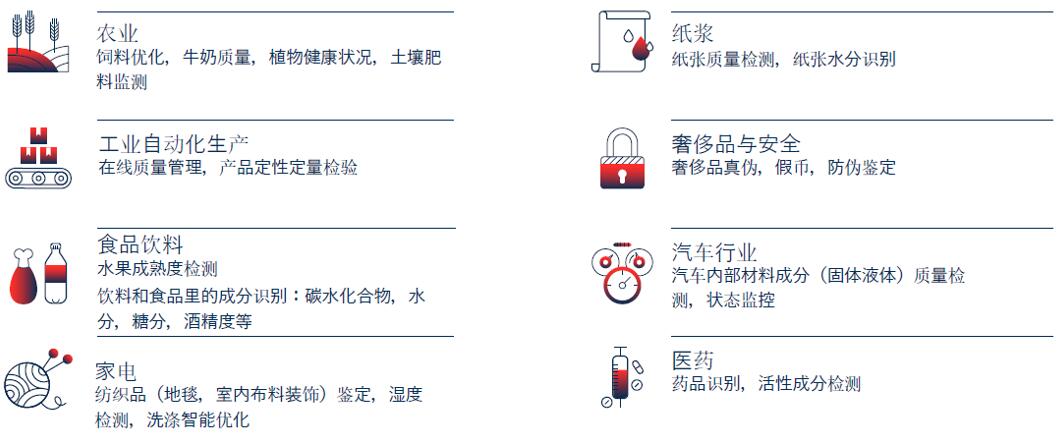 Senorics近红外光谱传感器的广泛应用