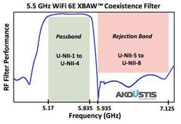 Akoustis首款5.5GHz WiFi 6E BAW滤波器解决方案