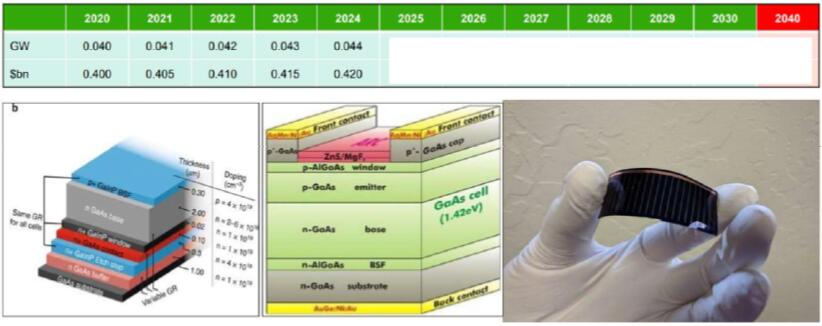 2020~2040ȫlll-V廯뵼гԤ