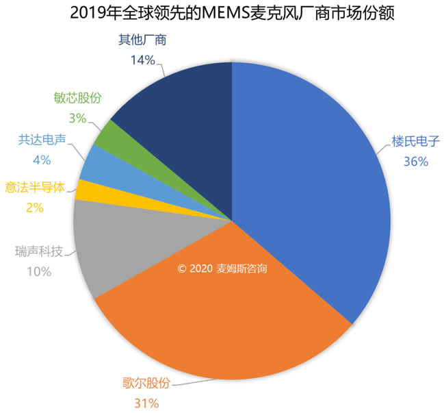 2019ȫȵMEMS˷糧гݶӪͳƣԴķ˹ѯ